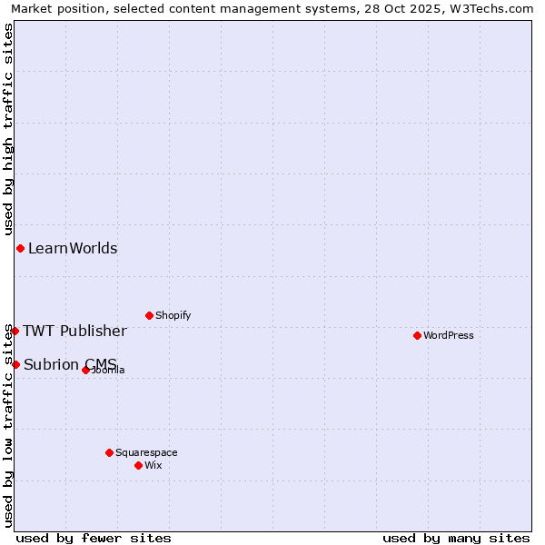 Market position of LearnWorlds vs. Subrion CMS vs. TWT Publisher