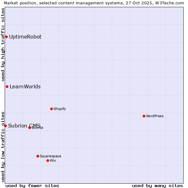 Market position of LearnWorlds vs. UptimeRobot vs. Subrion CMS
