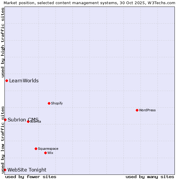 Market position of LearnWorlds vs. Subrion CMS vs. WebSite Tonight