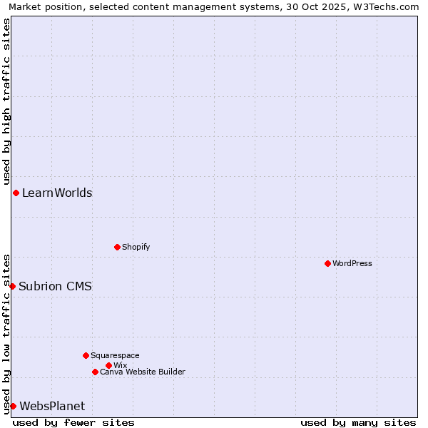 Market position of LearnWorlds vs. WebsPlanet vs. Subrion CMS