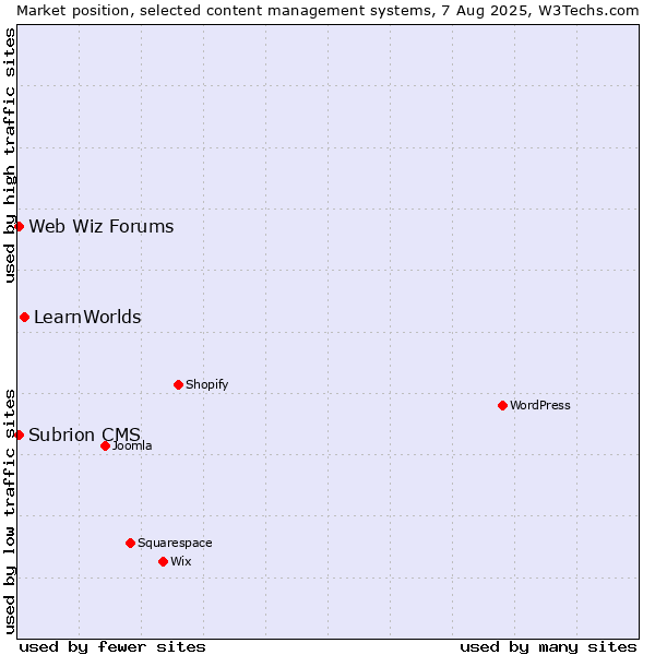 Market position of LearnWorlds vs. Web Wiz Forums vs. Subrion CMS