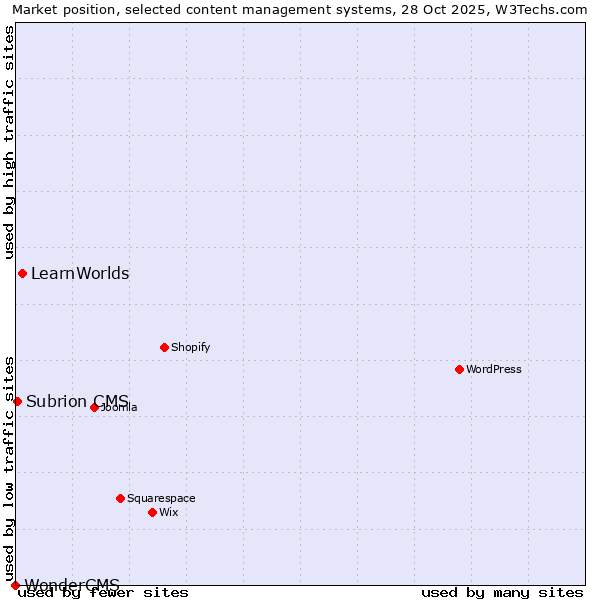 Market position of LearnWorlds vs. Subrion CMS vs. WonderCMS