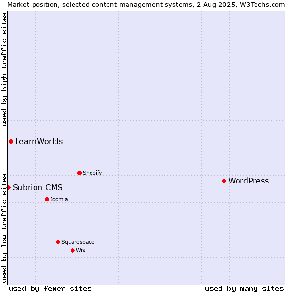 Market position of WordPress vs. LearnWorlds vs. Subrion CMS