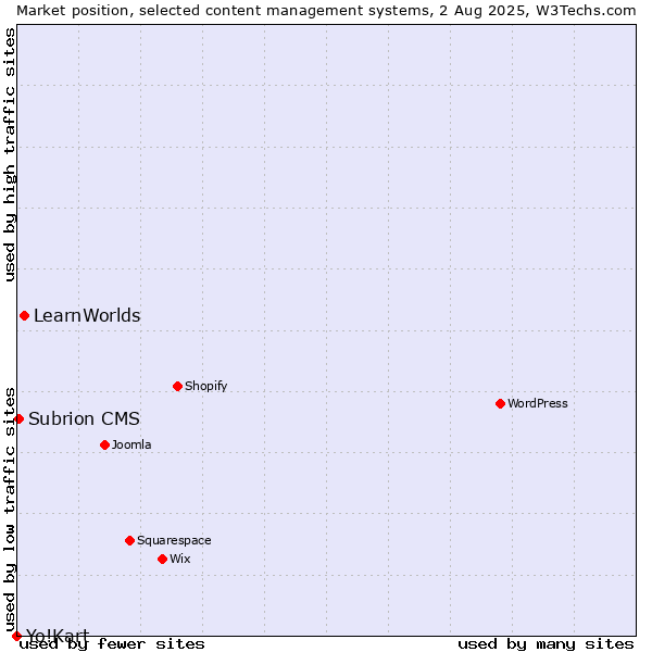 Market position of LearnWorlds vs. Subrion CMS vs. Yo!Kart