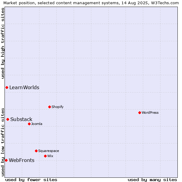 Market position of Substack vs. LearnWorlds vs. WebFronts
