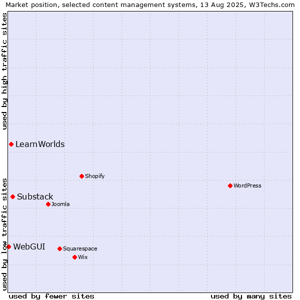 Market position of Substack vs. LearnWorlds vs. WebGUI