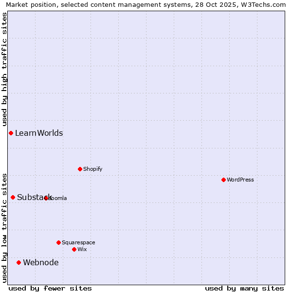 Market position of Webnode vs. Substack vs. LearnWorlds