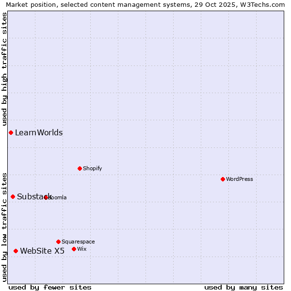 Market position of WebSite X5 vs. Substack vs. LearnWorlds