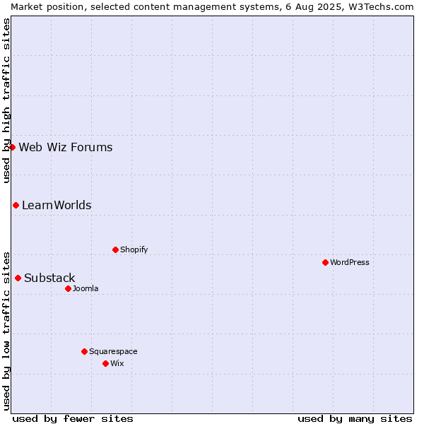 Market position of Substack vs. LearnWorlds vs. Web Wiz Forums