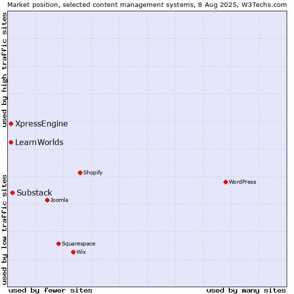 Market position of Substack vs. XpressEngine vs. LearnWorlds