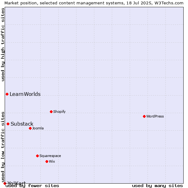 Market position of Substack vs. LearnWorlds vs. Yo!Kart