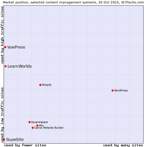 Market position of LearnWorlds vs. VuePress vs. SupeSite