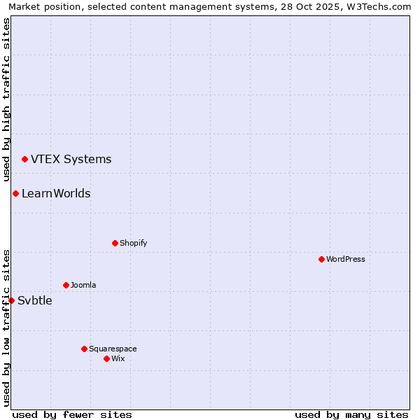 Market position of VTEX Systems vs. LearnWorlds vs. Svbtle