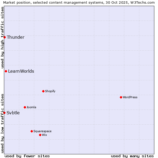 Market position of LearnWorlds vs. Thunder vs. Svbtle