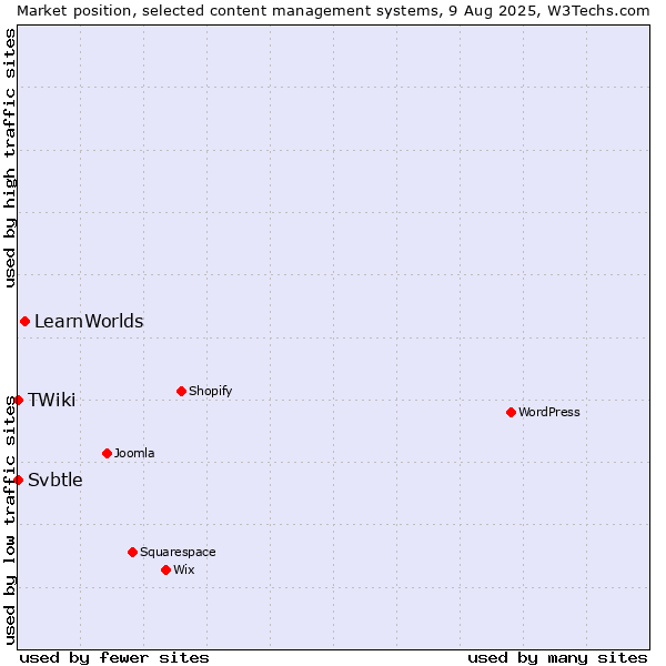 Market position of LearnWorlds vs. Svbtle vs. TWiki