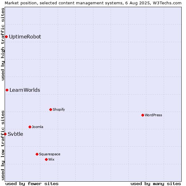 Market position of LearnWorlds vs. UptimeRobot vs. Svbtle