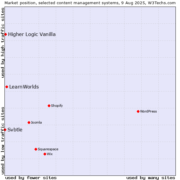 Market position of LearnWorlds vs. Higher Logic Vanilla vs. Svbtle
