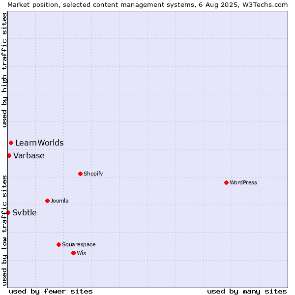 Market position of LearnWorlds vs. Varbase vs. Svbtle