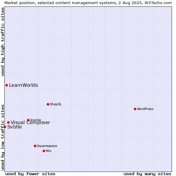 Market position of Visual Composer vs. LearnWorlds vs. Svbtle
