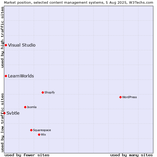 Market position of Visual Studio vs. LearnWorlds vs. Svbtle