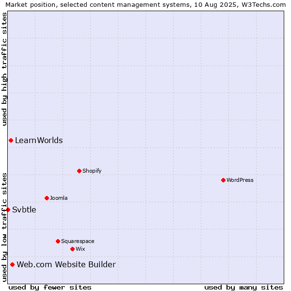 Market position of Web.com Website Builder vs. LearnWorlds vs. Svbtle