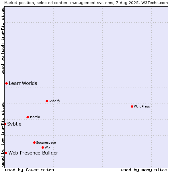 Market position of LearnWorlds vs. Web Presence Builder vs. Svbtle