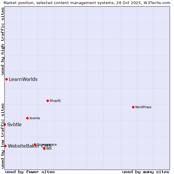 Market position of LearnWorlds vs. WebsiteBaker CMS vs. Svbtle