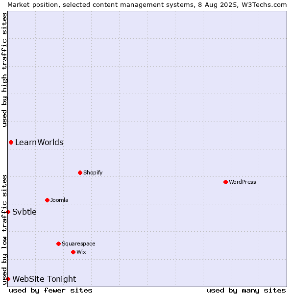Market position of LearnWorlds vs. Svbtle vs. WebSite Tonight