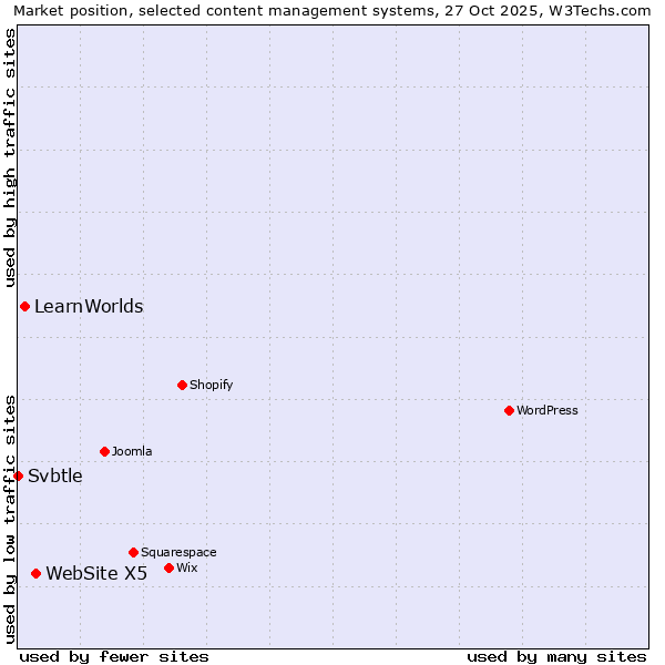 Market position of WebSite X5 vs. LearnWorlds vs. Svbtle