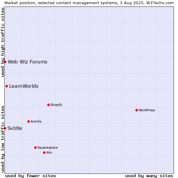 Market position of LearnWorlds vs. Web Wiz Forums vs. Svbtle