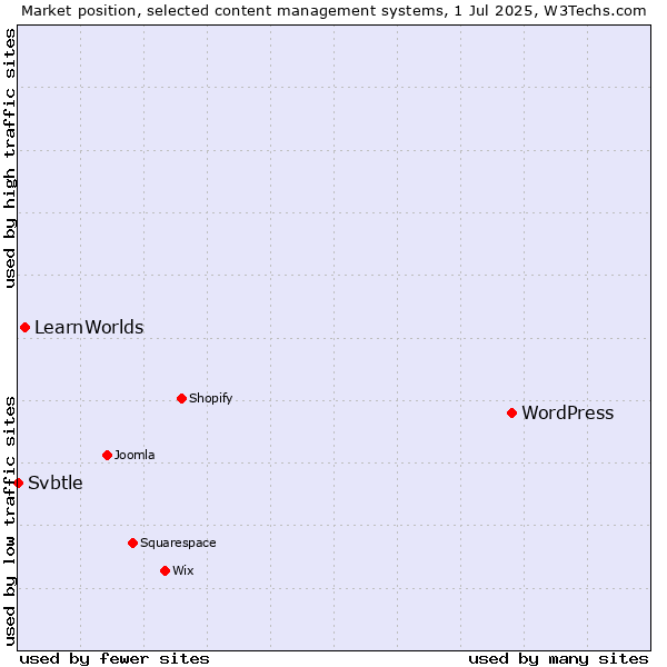 Market position of WordPress vs. LearnWorlds vs. Svbtle