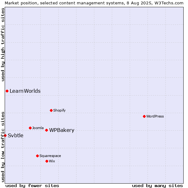 Market position of WPBakery vs. LearnWorlds vs. Svbtle