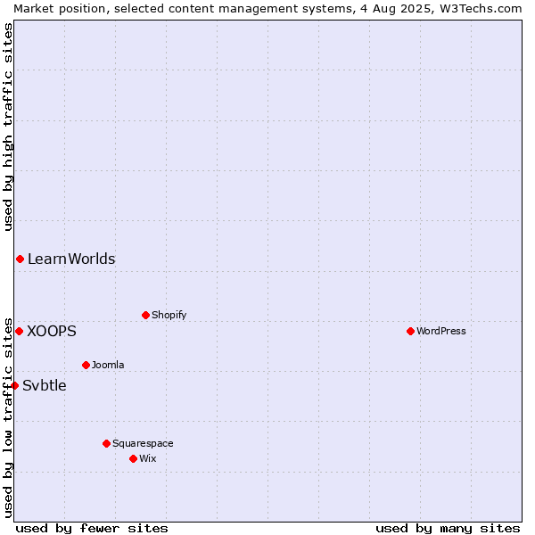 Market position of LearnWorlds vs. XOOPS vs. Svbtle