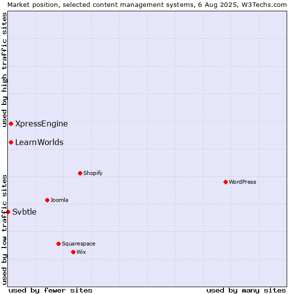 Market position of XpressEngine vs. LearnWorlds vs. Svbtle