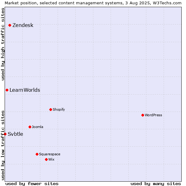 Market position of Zendesk vs. LearnWorlds vs. Svbtle