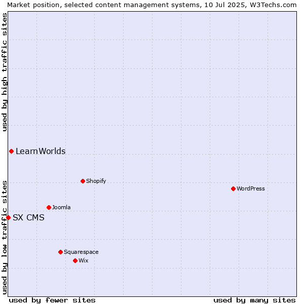 Market position of LearnWorlds vs. SX CMS