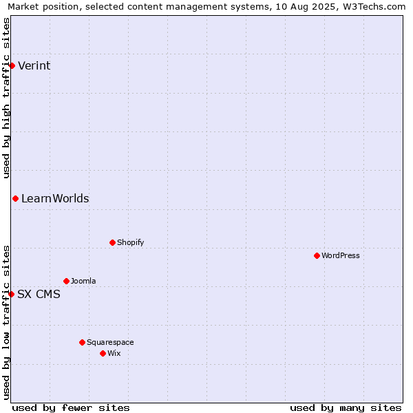 Market position of LearnWorlds vs. Verint vs. SX CMS