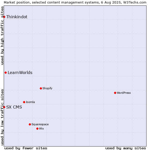 Market position of LearnWorlds vs. Thinkindot vs. SX CMS