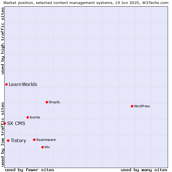 Market position of Tistory vs. LearnWorlds vs. SX CMS