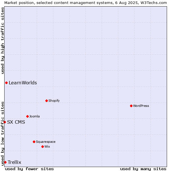 Market position of LearnWorlds vs. Trellix vs. SX CMS