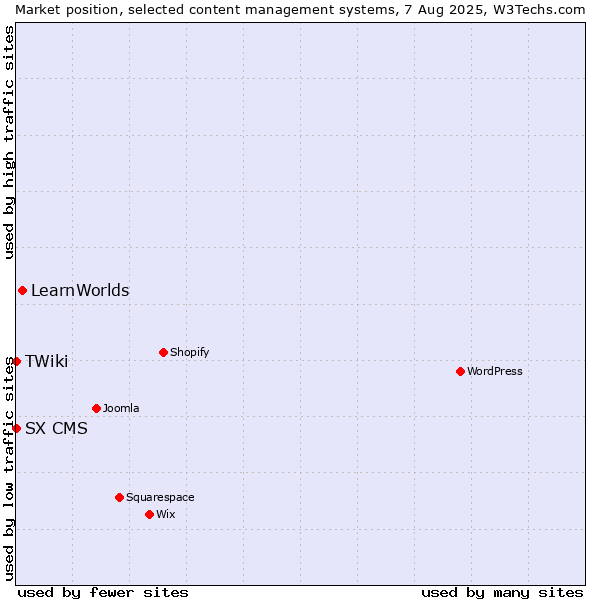 Market position of LearnWorlds vs. SX CMS vs. TWiki