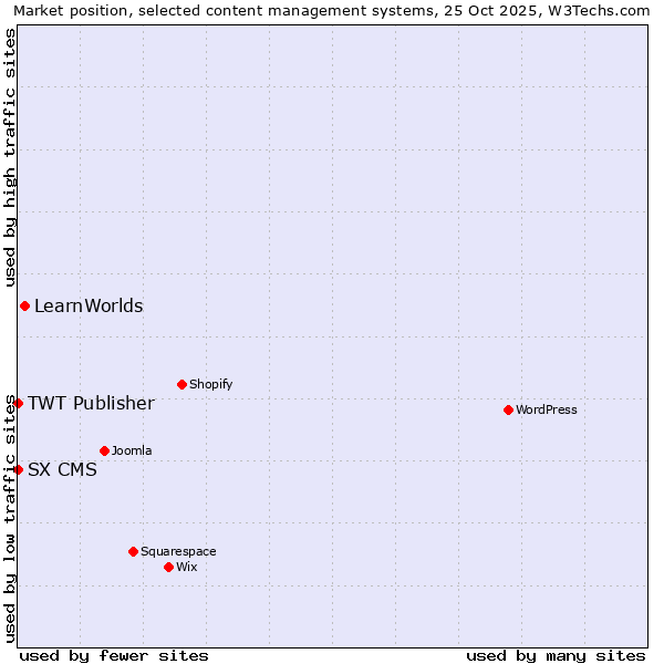 Market position of LearnWorlds vs. TWT Publisher vs. SX CMS