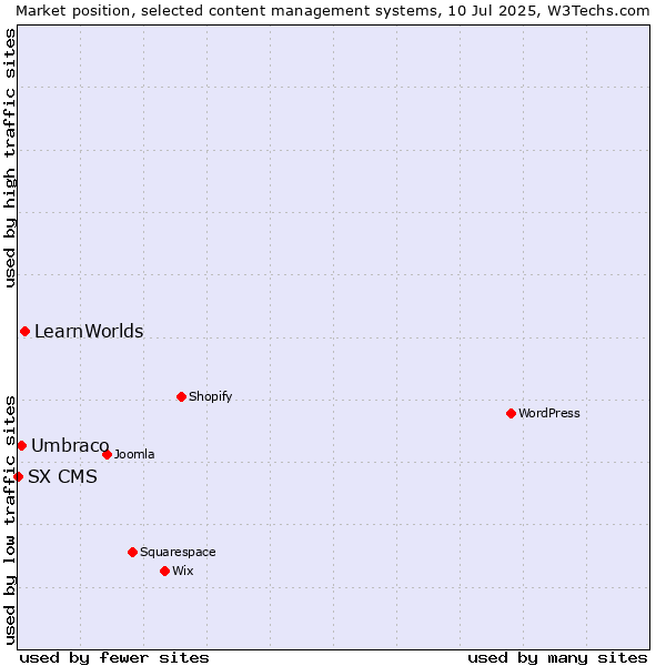 Market position of LearnWorlds vs. Umbraco vs. SX CMS
