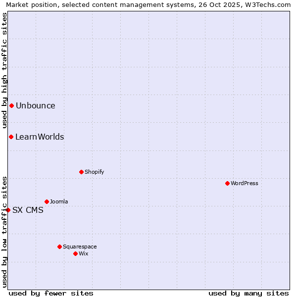 Market position of Unbounce vs. LearnWorlds vs. SX CMS