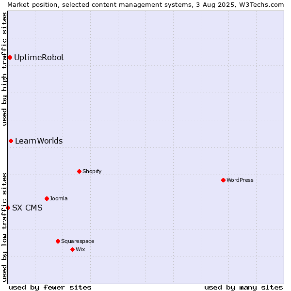 Market position of LearnWorlds vs. UptimeRobot vs. SX CMS