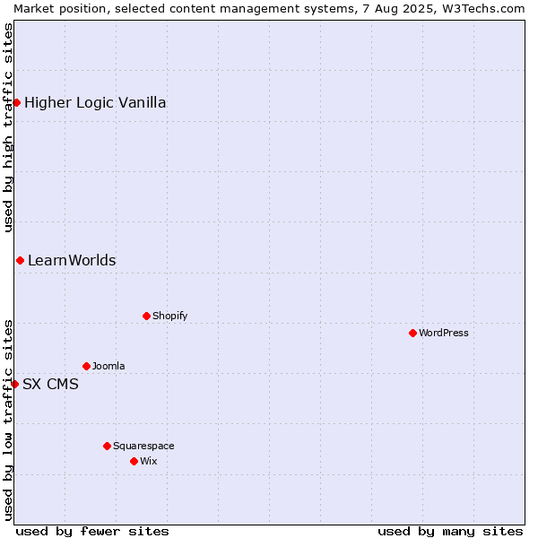 Market position of LearnWorlds vs. Higher Logic Vanilla vs. SX CMS