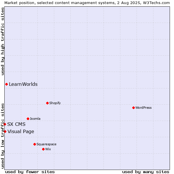 Market position of LearnWorlds vs. Visual Page vs. SX CMS