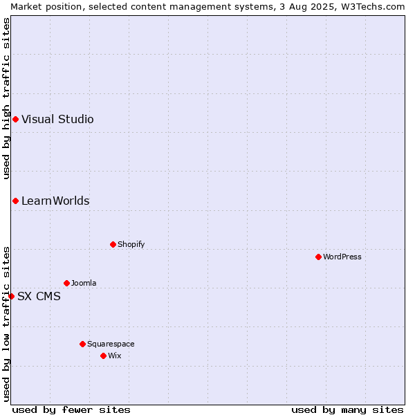 Market position of Visual Studio vs. LearnWorlds vs. SX CMS