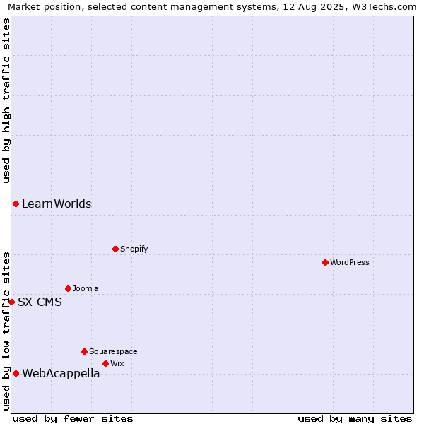 Market position of WebAcappella vs. LearnWorlds vs. SX CMS