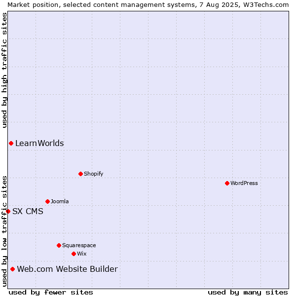 Market position of Web.com Website Builder vs. LearnWorlds vs. SX CMS